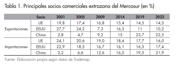 Principales socios comerciales extrazona Mercosur