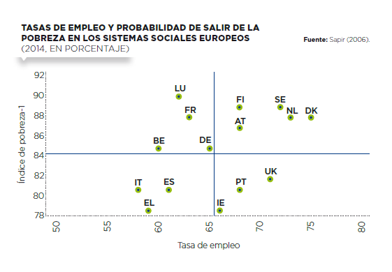 Tasas de empleo y probabilidad de salir de la pobreza en los sistemas sociales europeos