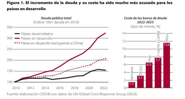 Figura 1. El incremento de la deuda y su coste ha sido mucho más acusado para los  países en desarrollo