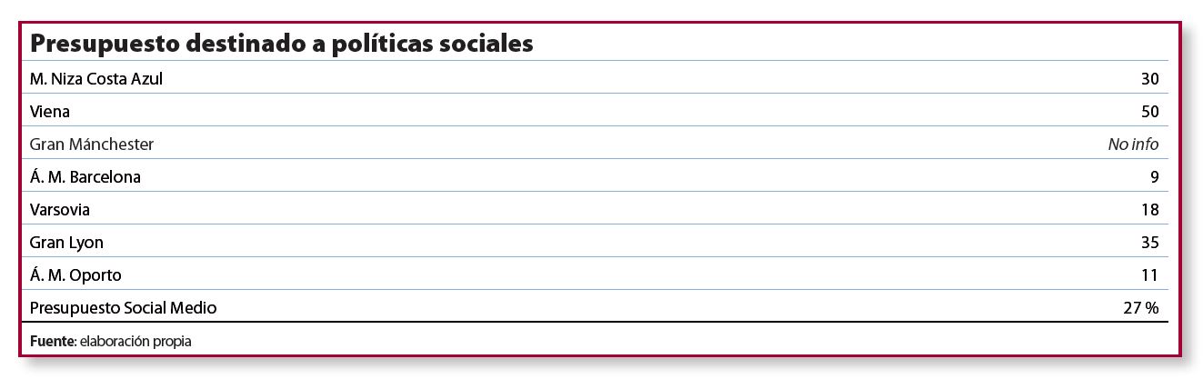 presupuesto politicas sociales