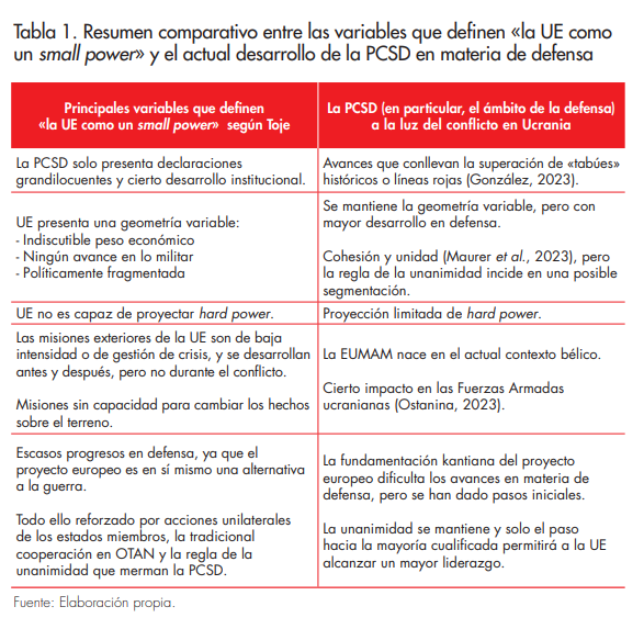 Tabla 1. Resumen comparativo entre las variables que definen «la UE como  un small power» y el actual desarrollo de la PCSD en materia de defensa