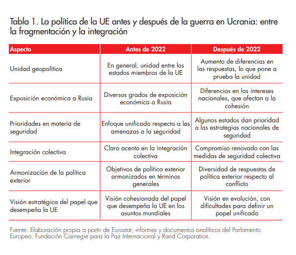 Tabla 1. La política de la UE antes y después de la guerra en Ucrania: entre  la fragmentación y la integración