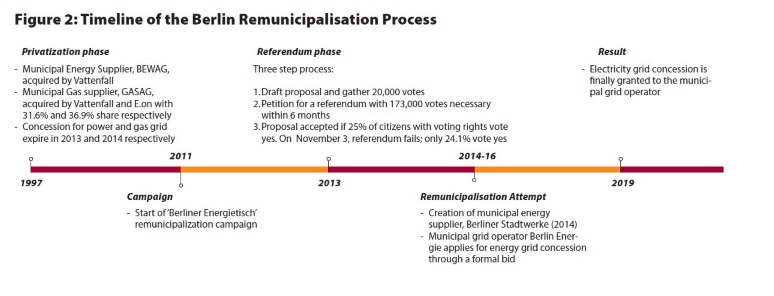 Figure 2 Time lime Policy Report 20