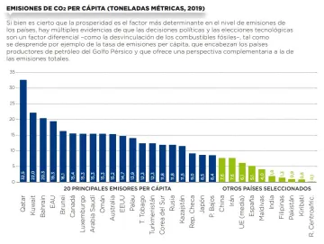 Emisiones de CO2 per capita