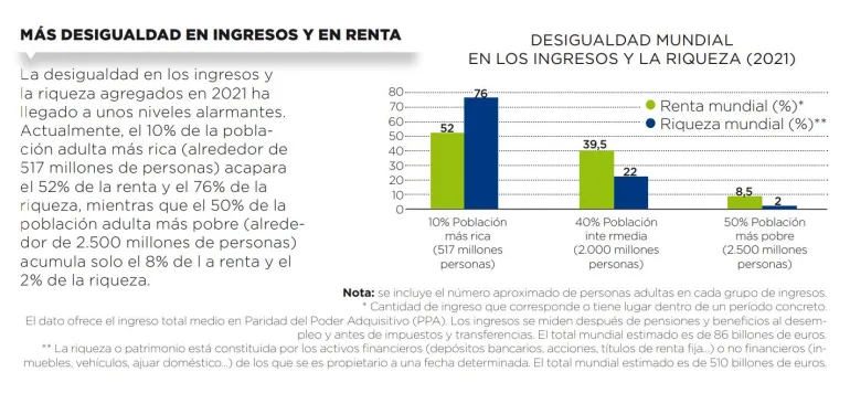 Más desigualdades en ingresos y en renta