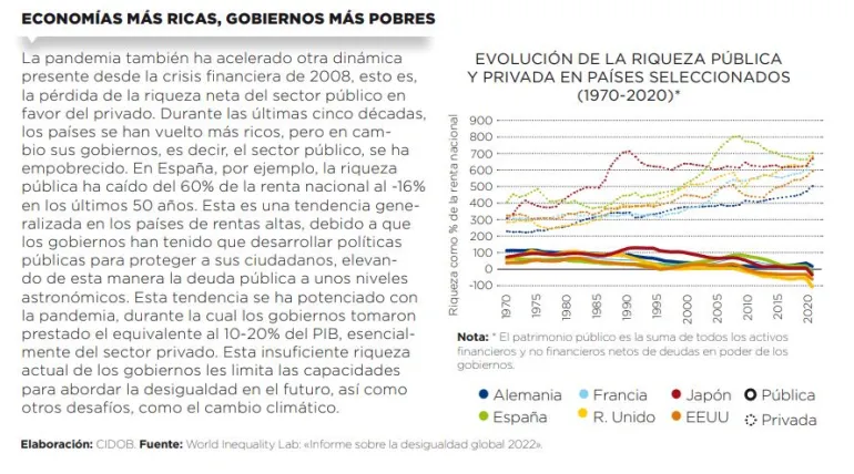 Economías más ricas, gobiernos más pobres