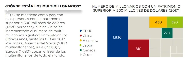 ¿Dónde están los multimillonarios?